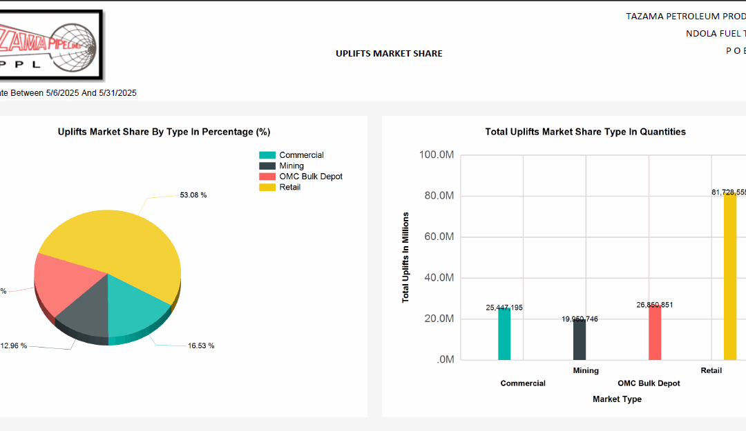 FUEL UPLIFTS MARKET SHARE FOR THE MONTH OF MAY, 2025