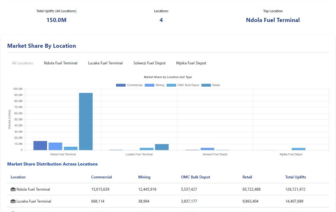 TAZAMA Petroleum – Market Share By Location August, 2025