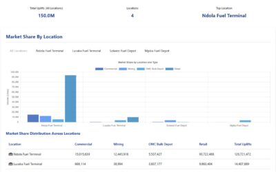 TAZAMA Petroleum – Market Share By Location August, 2025