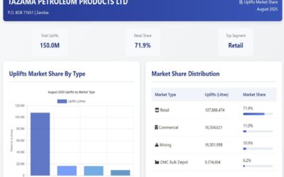 Overall Market Share August, 2025