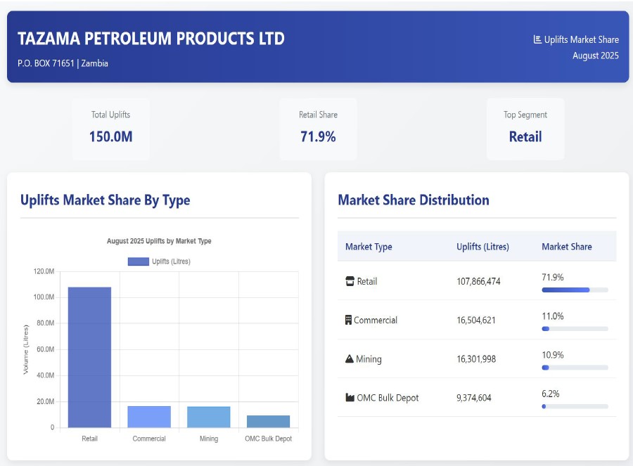 Overall Market Share August, 2025