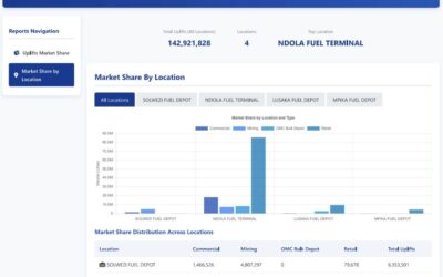 Market Share By Location September