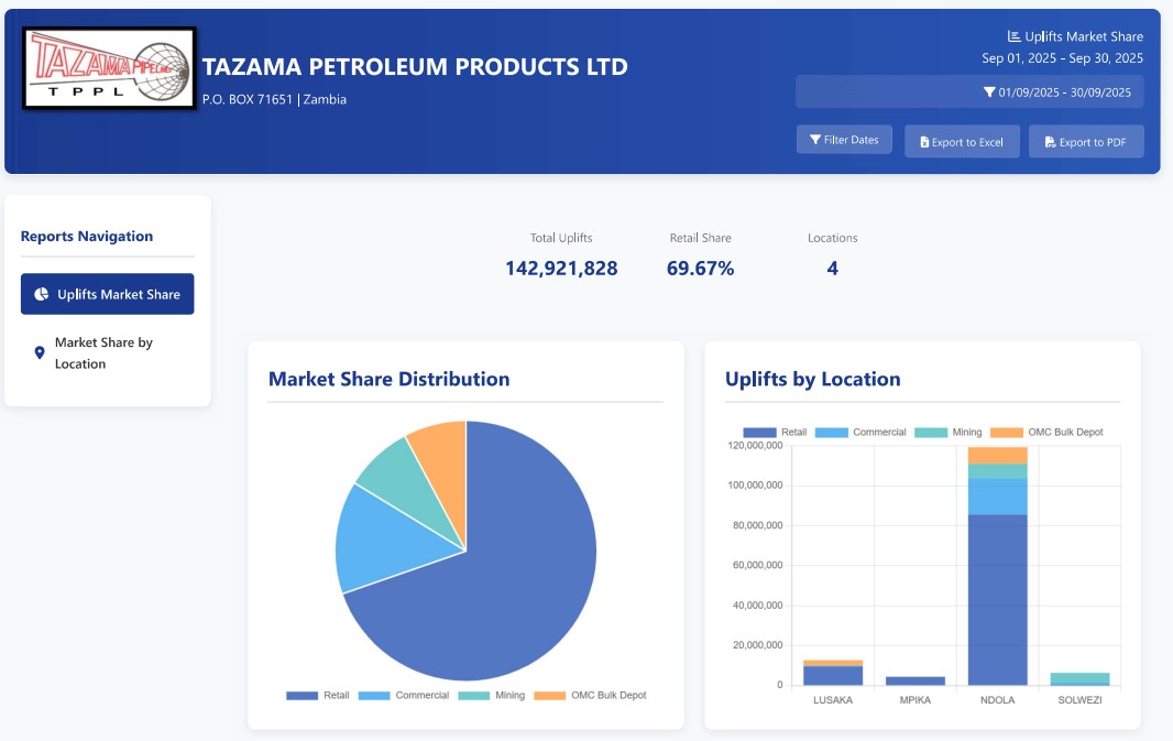 Uplifts Market Share September 2025