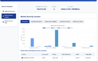 October 2025 Market Share Uplifts By Location