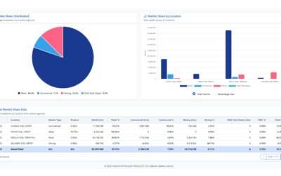 Market Share All Locations January 2026
